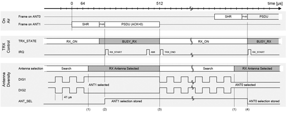 Antenna Diversity operating principle during receive Receive diversity procedure